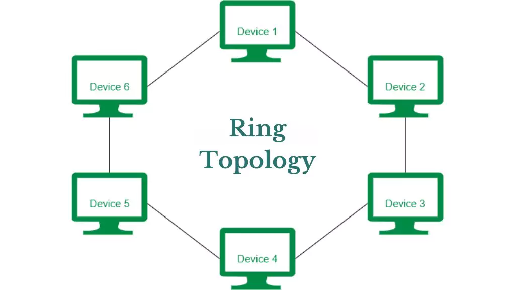 Network Topology Kya Hota Hai 2024: नेटवर्क टोपोलॉजी के प्रकार सम्पूर्ण जानकारी ! Ring Topology क्या होता है?
