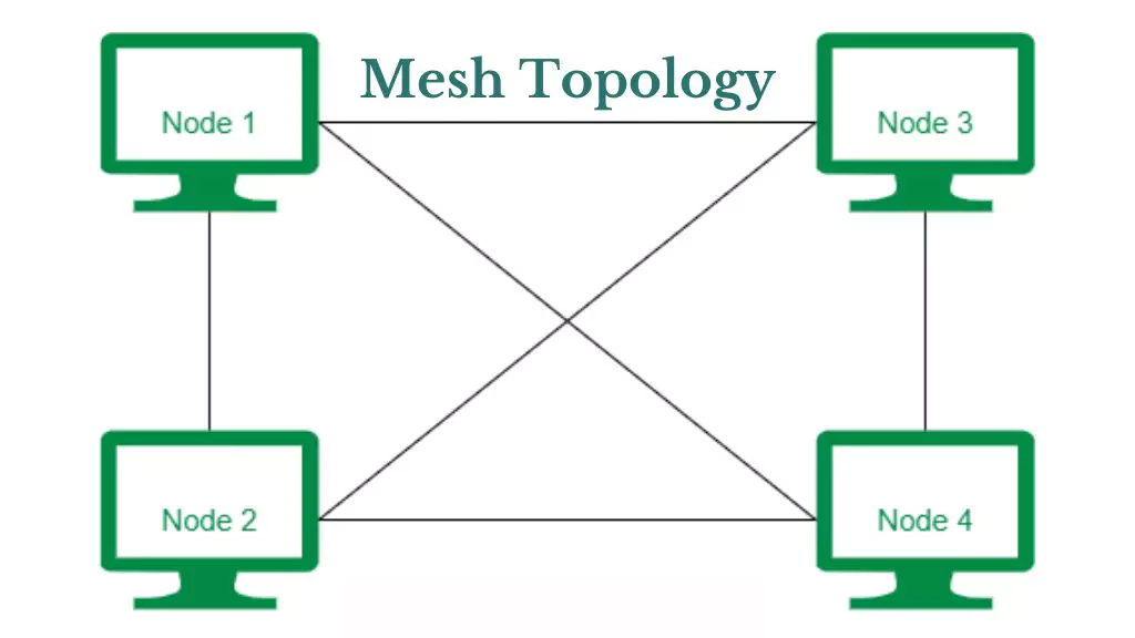 Network Topology Kya Hota Hai 2024: नेटवर्क टोपोलॉजी के प्रकार सम्पूर्ण जानकारी ! Mesh Topology क्या होता है?